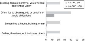 Percentage of presence of specific CD symptoms in ADHD adults with and without substance use. ADHD-SU=ADHD with substance use; ADHD-N/SU=ADHD without substance use; CD=Conduct Disorder.