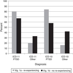 Percentages of diagnostic choices for Comparison 1: Do clinicians appropriately recognize the required symptom of re-experiencing and apply it correctly as a diagnostic requirement for the ICD-11 diagnosis of PTSD? Note: Correct diagnoses are in Table 3.