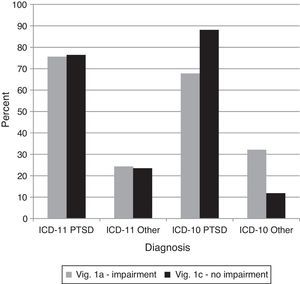 Percentages of diagnostic choices for Comparison 2: Do clinicians appropriately recognize functional impairment and apply it correctly as a diagnostic requirement for the ICD-11 diagnosis of PTSD? Note: Correct diagnoses are in Table 3.