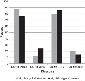 Percentages of diagnostic choices for Comparison 3: Do clinicians appropriately base the ICD-11 diagnosis of PTSD on the presence of the required core symptoms, or do they tend to over-diagnose PTSD based on a history of specific types of stressors? Note: Correct diagnoses are in Table 3.