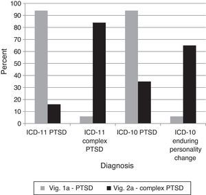 Percentages of diagnostic choices for Comparison 4: Can clinicians differentiate the proposed ICD-11 diagnostic requirements of Complex PTSD from those of PTSD? Note: Correct diagnoses are in Table 3.