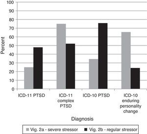 Percentages of diagnostic choices for Comparison 5: Do clinicians inappropriately diagnose Complex PTSD based on a history of a severe and long-lasting stressor rather based on the required symptoms? Note: Correct diagnoses are in Table 3.