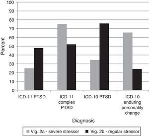 Percentages of diagnostic choices for Comparison 5: Do clinicians inappropriately diagnose Complex PTSD based on a history of a severe and long-lasting stressor rather based on the required symptoms? Note: Correct diagnoses are in Table 3.