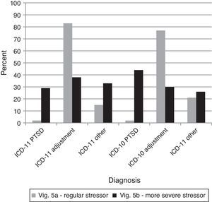 Percentages of diagnostic choices for Comparison 7: Do clinicians appropriately differentiate PTSD from Adjustment Disorder based on the required symptoms, or do they tend to inappropriately base this distinction on the nature of the stressor? Note: Correct diagnoses are in Table 3.
