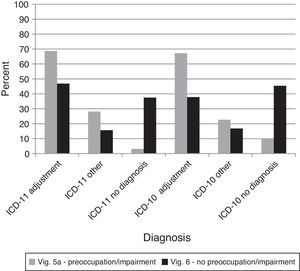 Percentages of diagnostic choices for Comparison 8: Do clinicians appropriately exclude diagnoses of Adjustment Disorder that do not evidence preoccupation and functional impairment as required by proposed ICD-11 guidelines? Note: Correct diagnoses are in Table 3.