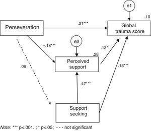 Path diagram of the relationship between the level of perseveration, perceived support, support seeking and the Global Trauma Score among HIV/AIDS sample (n = 310). Note. *** p < .001; * p < .05; - - - not significant.