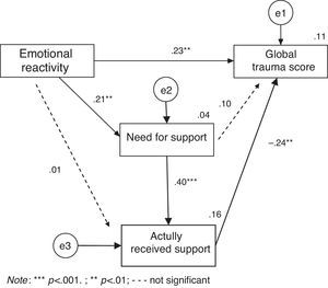 Path Diagram of the Relationship Between the Level of Emotional Reactivity, Need for Support, Actually Received Support and the Global Trauma Score among Rheumatoid Arthritis (n = 150). Note. *** p < .001; ** p < .01; - - - not significant.