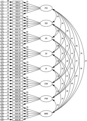 The confirmatory factor analysis of eight first-order factors by the self-report measure. Note. PD=Personal development; SD=Self-determination; IR=Interpersonal relations; SI=Social inclusion; R=Rights; EW=Emotional well-being; PW=Physical well-being; MW=Material well-being; E=Error.