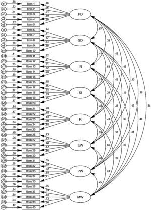 The confirmatory factor analysis of eight first-order factors by the report-of-others measure. Note. PD=Personal development; SD=Self-determination; IR=Interpersonal relations; SI=Social inclusion; R=Rights; EW=Emotional well-being; PW=Physical well-being; MW=Material well-being; E=Error.