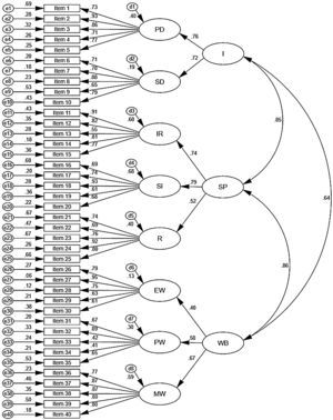 The second-order model of Schalock by the self-report measure. Note. I=Independence; SP=Social participation; WB=Well-being; PD=Personal development; SD=Self-determination; IR=Interpersonal relations; SI=Social inclusion; R=Rights; EW=Emotional well-being; PW=Physical well-being; MW=Material well-being; D=Disturbance (structural error); E=Error.