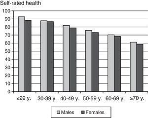 Self-rated health, broken down by age group and gender.