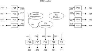 Path Diagram of Model E with three factors. CRSI-Partner (scores correspond to standardized factor loadings and intercorrelations among the factors).