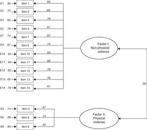 Confirmatory factor analysis.