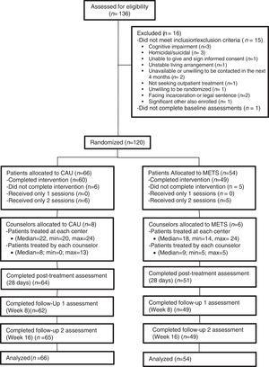 CONSORT Diagram. Participant recruitment and randomization. Note. CAU=Conuselling as Usual; METS=Motivational Enhancement Treatment (Spanish).