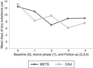 Mean days of any substance use by time Treatment condition by Time (as phase) interaction for 28 days of any substance use at 28 days (Active Phase) (1), 8-weeks (2), 12 weeks (3) and 16 weeks (4) after randomization.Note. CAU=Counseling as Usual, METS=Motivational Enhancement Treatment (Spanish).