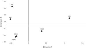 Graphical solution of multidimensional scaling of the area of perceived needs. Note. ER= Economic Resources; PH= Personal Health; HR= Health Resources; SSR=Social Services Resources; PSO= Physical and Social Obstacles; SMN= Support Measures and Networks.