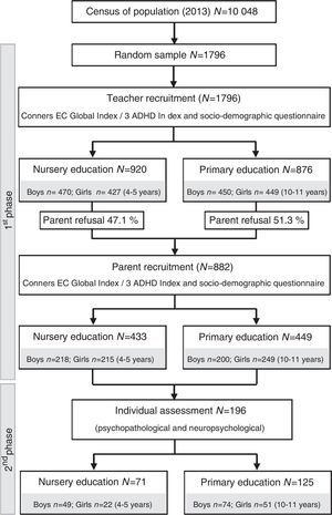 Study design and participants.