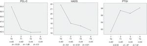 Psychological outcomes along assessments: pre-intervention (T0), post-intervention (T1), 3 months follow-up (T2), and 12 months follow-up (T3). d= between-stage differences. PCL-C: posttraumatic stress; HADS: mood; PTGI: positivechanges experienced after trauma.