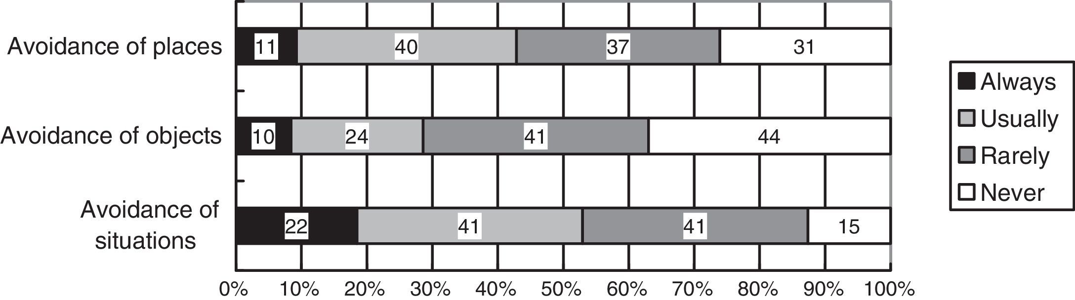 Avoidance behavior associated with depressive symptoms in patients with ...