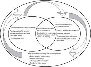 Conceptual framework of fifth and sixth grade students’ quality of life (Retrieved from Huang et al., 2007).
