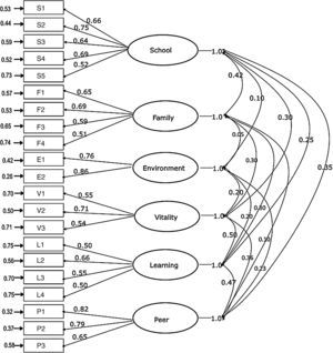 Elementary school students’ quality of life model. Confirmatory factor analysis based on 21 items and six factors. Note. School=School Function; Family=Family Function; Environment=Environmental Life; Vitality=Vitality for Life; Learning=Learning Ability; Peer=Peer Relationships; df=degrees of freedom; RMSEA=root mean square error of approximation.