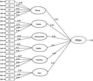 Hierarchical model and factor loadings resulting from confirmatory factor analysis. Note. ESQoL=elementary school students’ quality of life; School=School Function; Family=Family Function; Environment=Environmental Life; Vitality=Vitality for Life; Learning=Learning Ability; Peer=Peer Relationships.