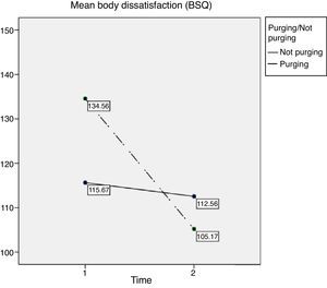 Body dissatisfaction (BSQ) over time in groups with and without purging behavior.