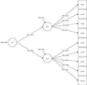 Diagram of the second-order model for sexual cybervictimization. Note. SCV=Sexual cybervictimization (α=.84); ASCV=Ambiguous sexual Cybervictimization; PSCV=Personal sexual Cybervictimization; all values shown in the diagram are standardized; the standardized errors appear in brackets. n=292.