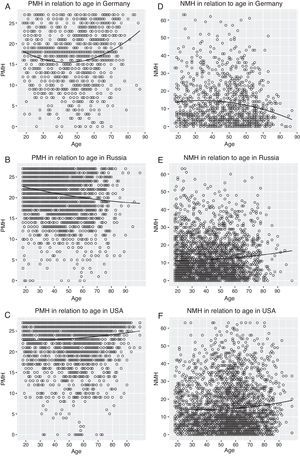 Scatterplots of the regression models. Quadratic function of PMH in relation to age (A) in Germany, (B) in Russia, and (C) in the U.S.; quadratic function of NMH in relation to age (D) in Germany, (E) in Russia, and (F) in the U.S. Note. PMH=Positive mental health; NMH=Negative mental health
