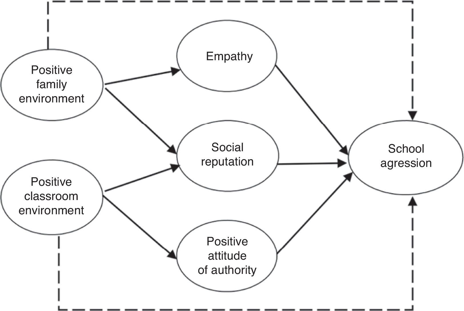 School aggression in adolescence: Examining the role of individual ...