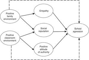 Theoretical model. Continuous lines represent significant paths among latent variables.