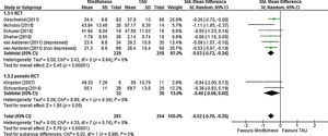 Meta-analysis of rumination post-scores, separately by design.