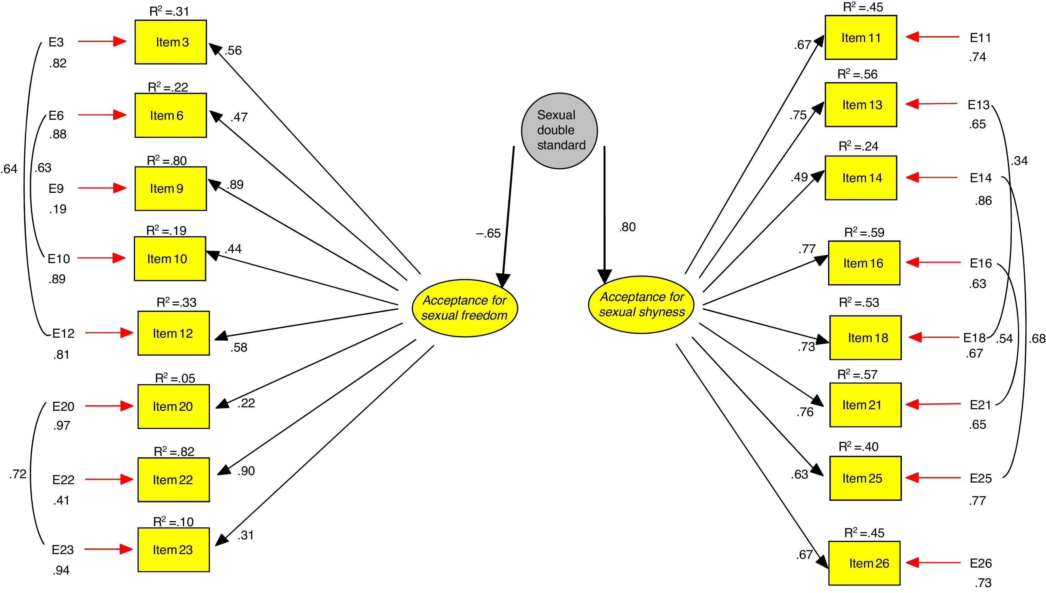 An abridged Spanish version of Sexual Double Standard Scale: Factorial ...