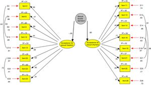 Two related factors path diagram with a second order factor. Standardized weights are shown.