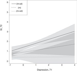 Results of linear regression analysis with depression at T1 (depression_T1) predicting suicide ideation at T2 (SI_T2) for mean values (M) values M+1SD and M-1SD of the moderator PMH at T1. Light lines represent 95% confidence intervals of each regression line and shaded areas the range between regression line and corresponding 95% confidence interval.