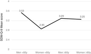 Mean 9-item Shared Decision-Making Questionnaire (SDM-Q-9) scores by gender and age. Note. Horizontally, the figure shows patients grouped by gender (man or woman) and by age (≥ or <60 years) and vertically, the score on the Shared Decision-Making Questionnaire (SDM-Q-9).