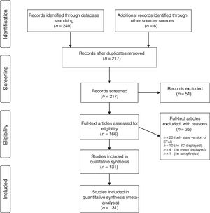 Flow diagram of included and excluded studies for the meta-analysis. Figure was adapted from Moher, Liberati, Tetzlaff, Altman, & PRISMA Group (2009).