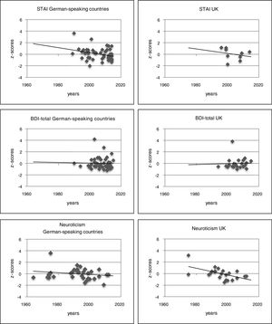 Scatter charts of z-scores for the STAI, the BDI-total and neuroticism over the examined time period. The values of the German-speaking countries are shown on the left, those from the UK on the right. For each chart a linear trend line is displayed.