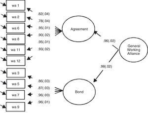 CFA second order model with standardized item loadings.