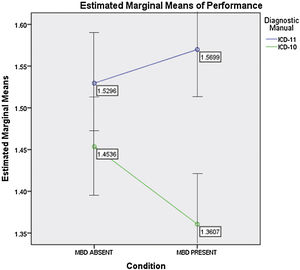 Estimated marginal means of classification accuracy for ICD-11 vs. ICD-10 by condition.