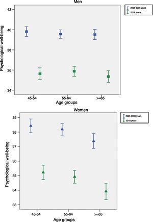 Psychological well-being among 45-72 years men (A) and women (B) according to their age for the initial survey (2006-2008), and during the follow-up survey (2016).
