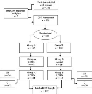Participants flow from enrolment and groups to final sample. Note: Group A= Aula Nesplora Assessment; Gruop B=TOVA Assessment; I = Inattentive presentation; IH = Impulsive and Hyperactivity presentation; C= Combined presentation.