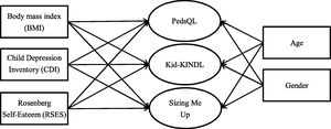External criteria (BMI, CDI and RSES) indicated to separate quality of life (QoL) instruments. Note. Age and gender were controlled variables toward QoL instruments. Four observed domains were embedded in PedsQL (physical, emotional, social, and school); six observed domains in Kid-KINDL (physical, emotional, friend, family, self-esteem, and school); five observed domains in Sizing Me Up (physical, emotional, positive attributes, social avoidance, and teasing).
