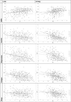 Associations between LMS/FFMQ and the considered outcomes, divided by different assessment time points.