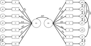 Scale of Clinical Utility: Confirmatory model. Note: n=287 with the whole sample of interviewers and observers; χ2=95,69, df=68, p=.015, GFI=.956, RMR=.01,CFI=.991, RMSEA=.038, CI90%=.017–0.054.