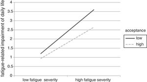 Graph displays the relationship between fatigue severity and impairment for individuals with low and high acceptance. Low (high) fatigue severity and acceptance are computed as 1 SD below (above) the mean.