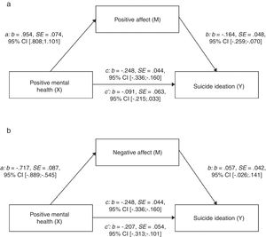 a) Mediation model including positive mental health (X), positive affect (M), and suicide ideation (Y). b) Mediation model including positive mental health (X), negative affect (M), and suicide ideation (Y). Note. c=total effect, c’=direct effect; b=standardized regression coefficient, SE=standard error, CI=confidence interval.