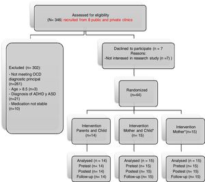 CONSORT Flow diagram of study development. Note: OCD: Obsessive-compulsive disorder; ADHD: Attention deficit hyperactivity disorder; ASD: Autism spectrum disorder. *All couples decided the mother and not the father would participate in the training with the therapist.