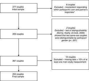 Flow diagram of participants’ inclusion. *To confirm eligibility, several sociodemographic items in the survey overlapped with the eligibility criteria and were compared with participants’ own (and their partners’) responses. This process led to the exclusion of 8 couples due to either inconsistent responding within a participant (i.e., responses on the sociodemographic items that violated the selection criteria; n=4) or inconsistent responding between partners (e.g., woman and partner reported different ages of the child; n=4).