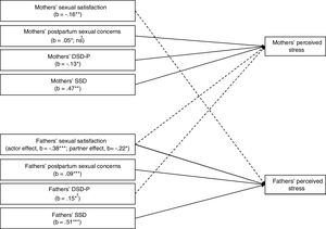 Actor–partner Interdependence Model of sexual well-being on perceived stress postpartum. Only significant effects are presented. Solid lines represent actor effects, dashed lines represent partner effects. DSD–P=Dyadic sexual desire (partner); SSD=Solitary sexual desire. †Effects altered upon controlling for relationship satisfaction. * p < .05, ** p <.01, *** p <.001.